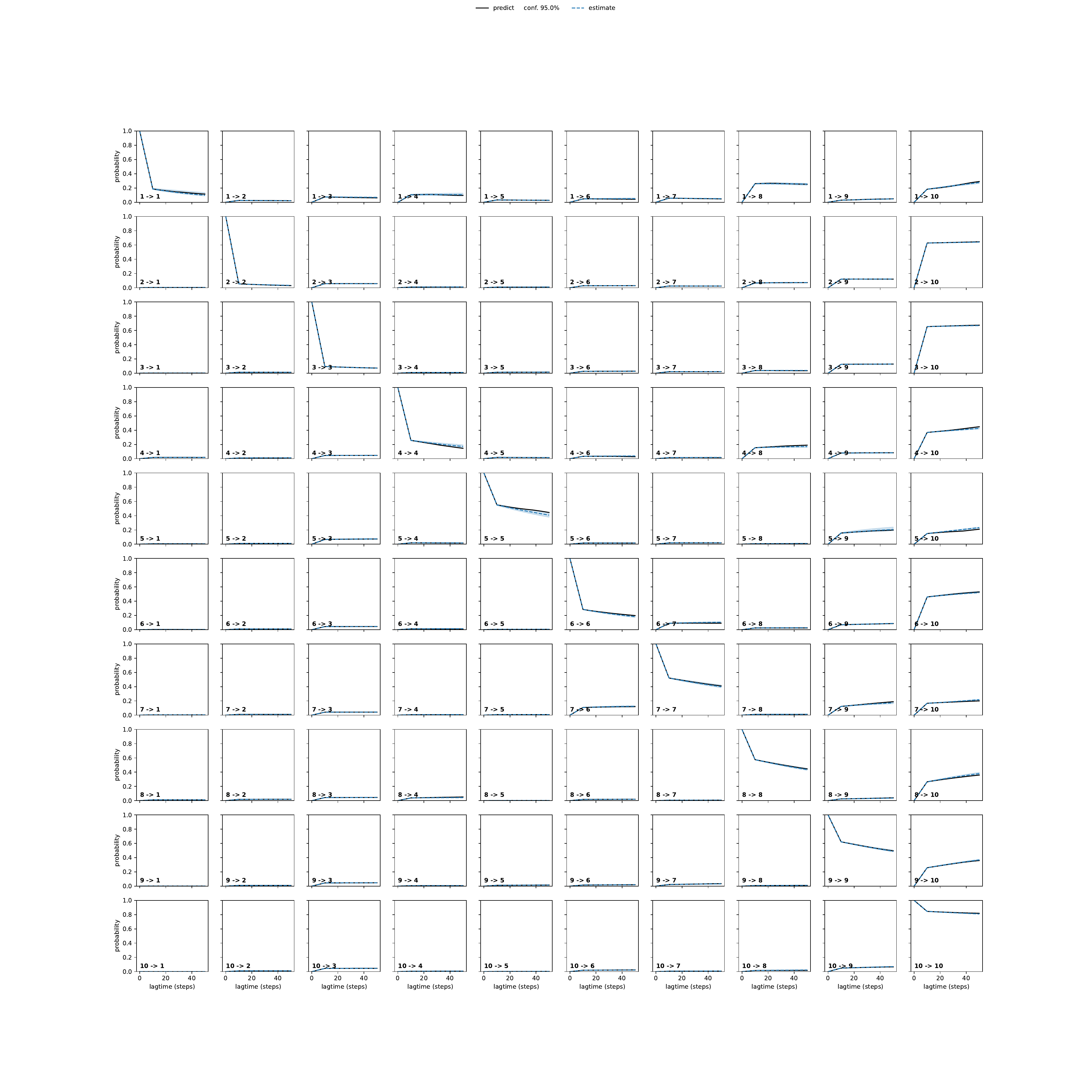 AWTA adaptive convergence