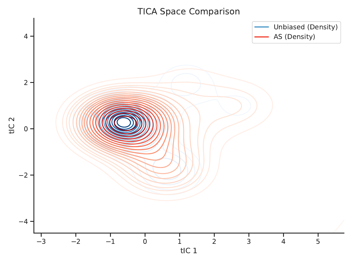 AWTA method comparison
