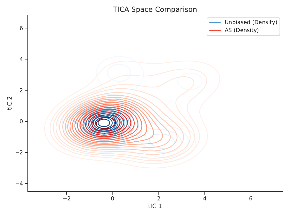 AWTA method comparison