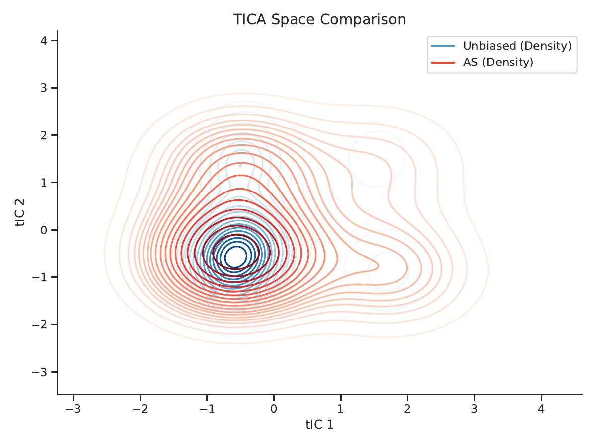AWVA method comparison