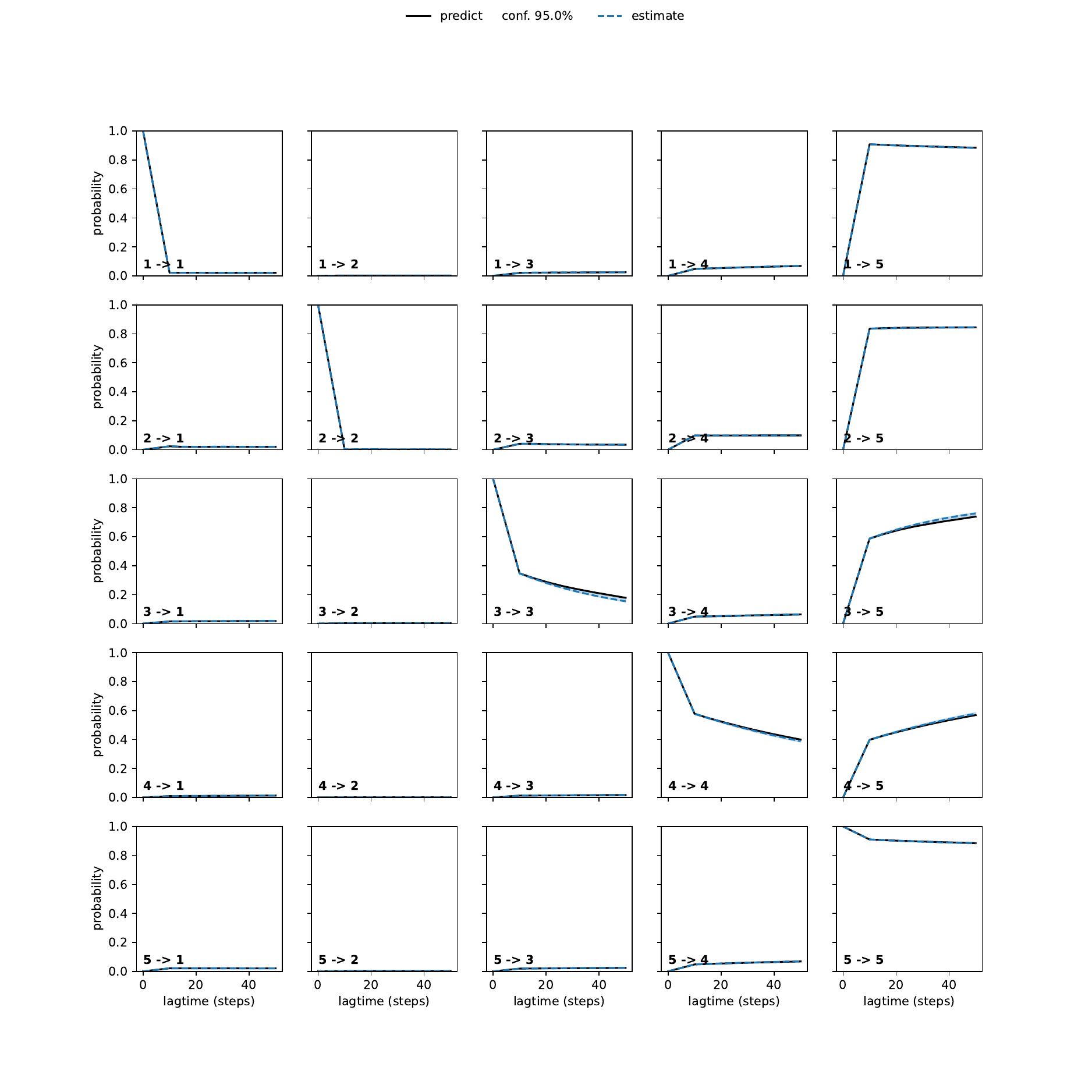 AYA unbiased convergence