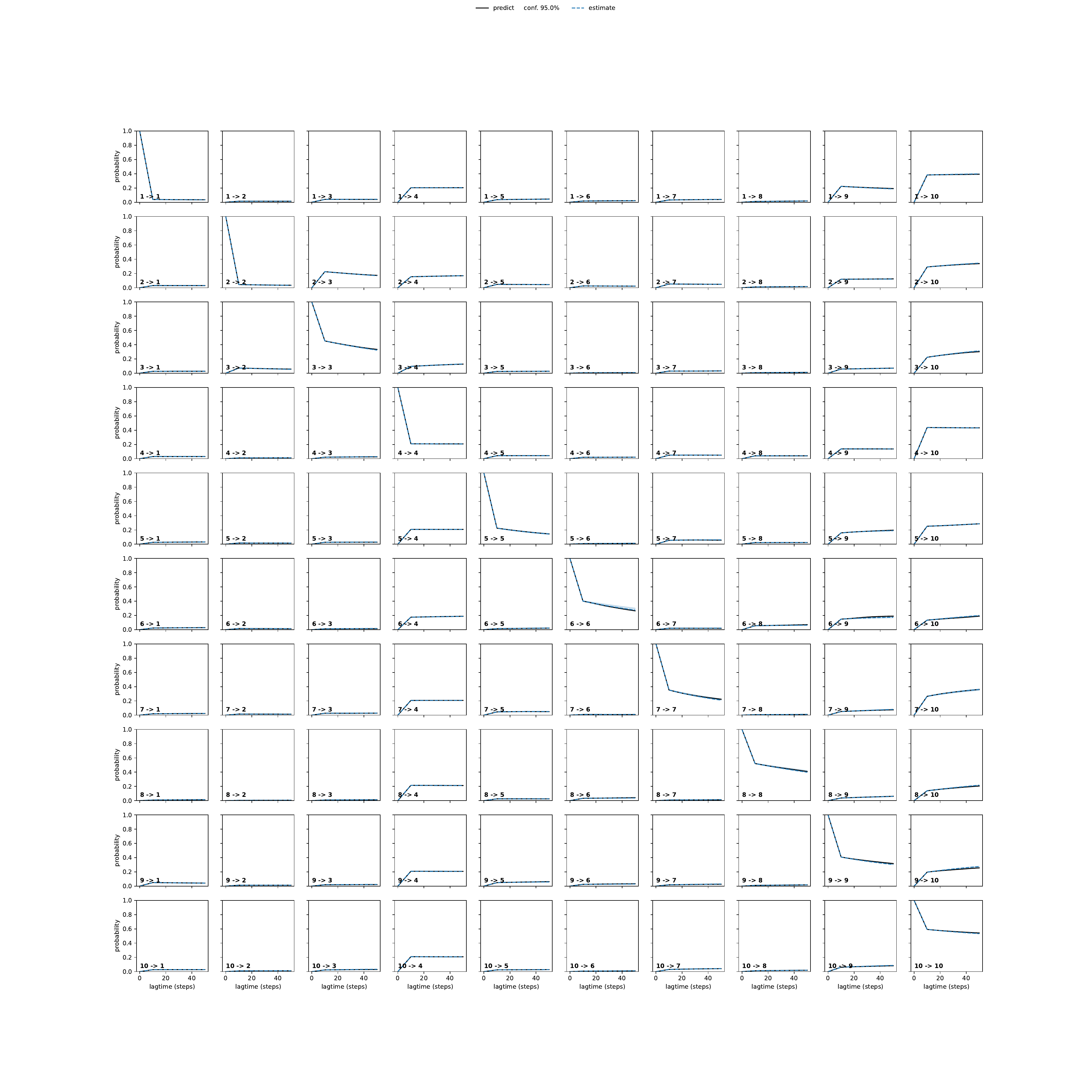 AYCA adaptive convergence
