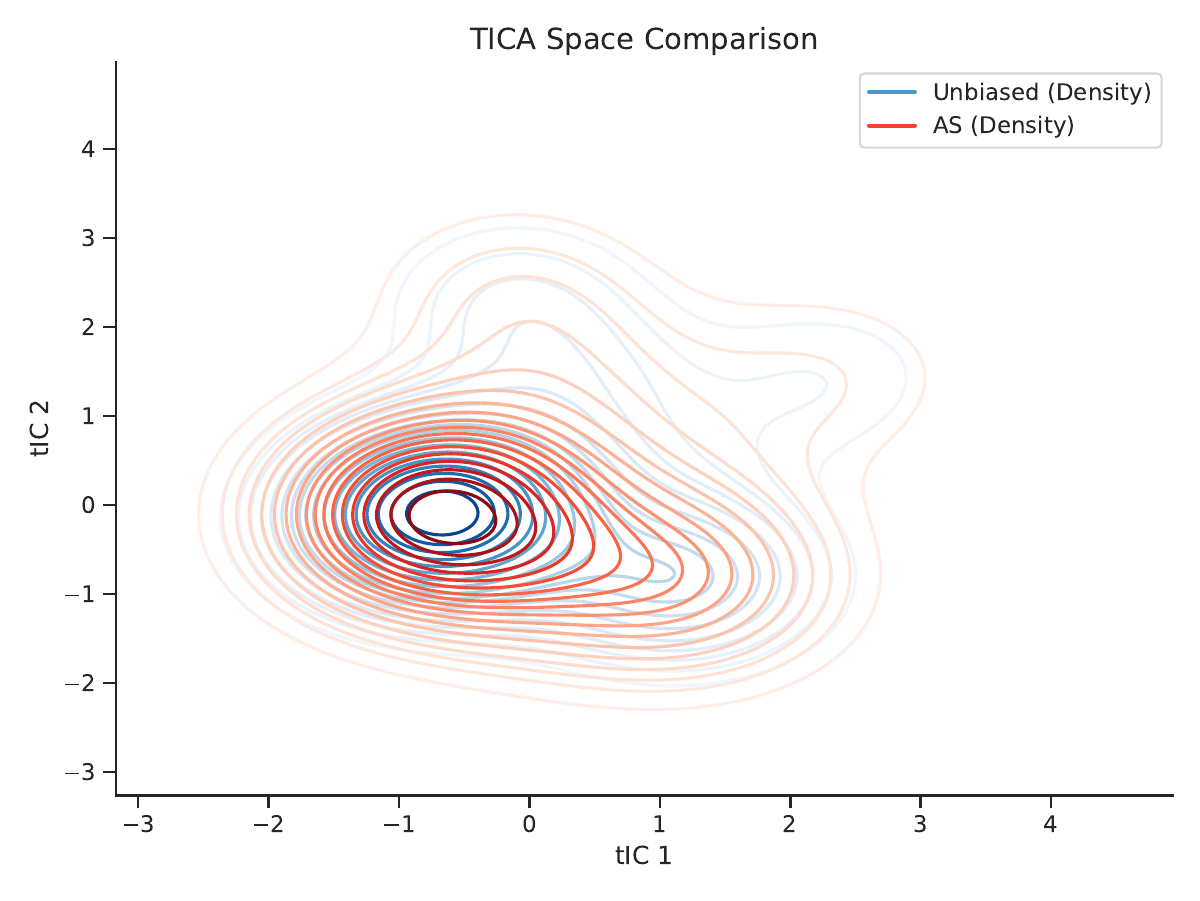 AYCA method comparison