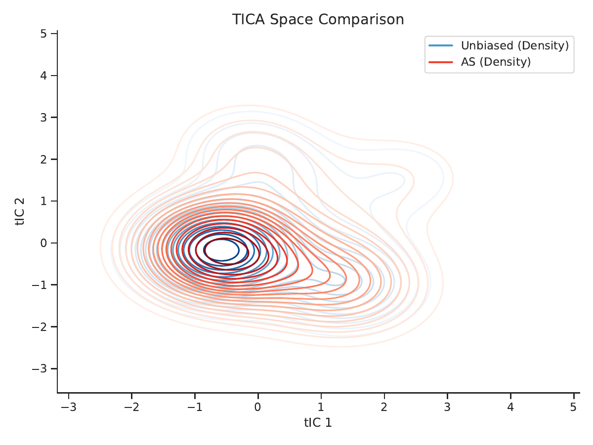 AYCA method comparison