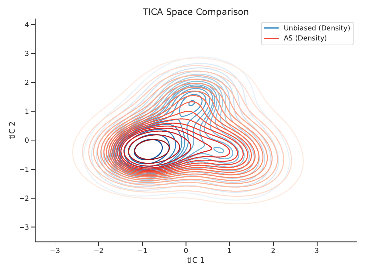 AYGA method comparison
