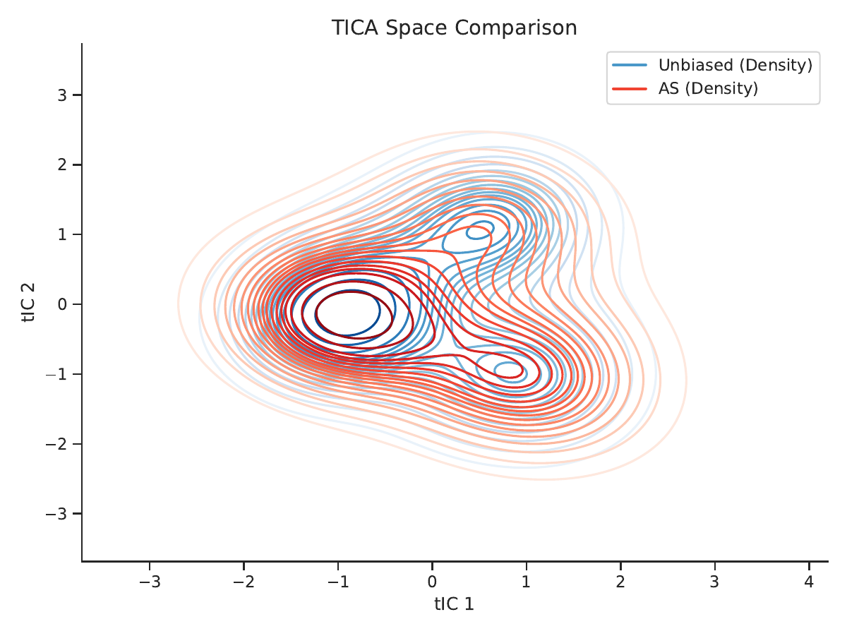 AYGA method comparison