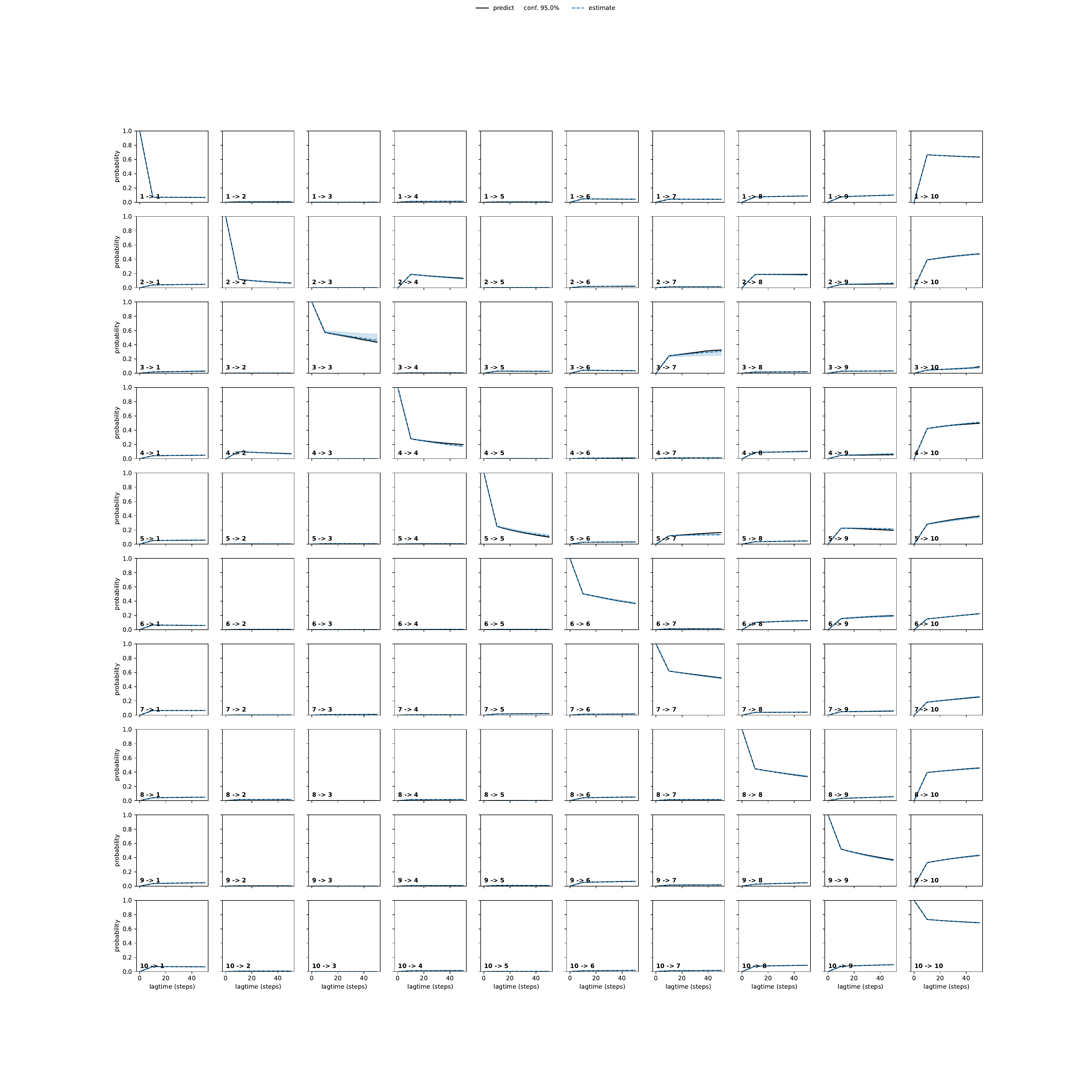 AYLA adaptive convergence