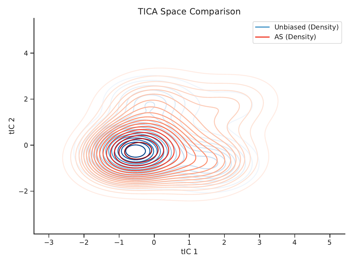 AYQA method comparison