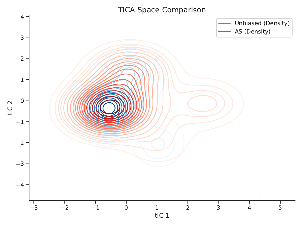 AYTA method comparison