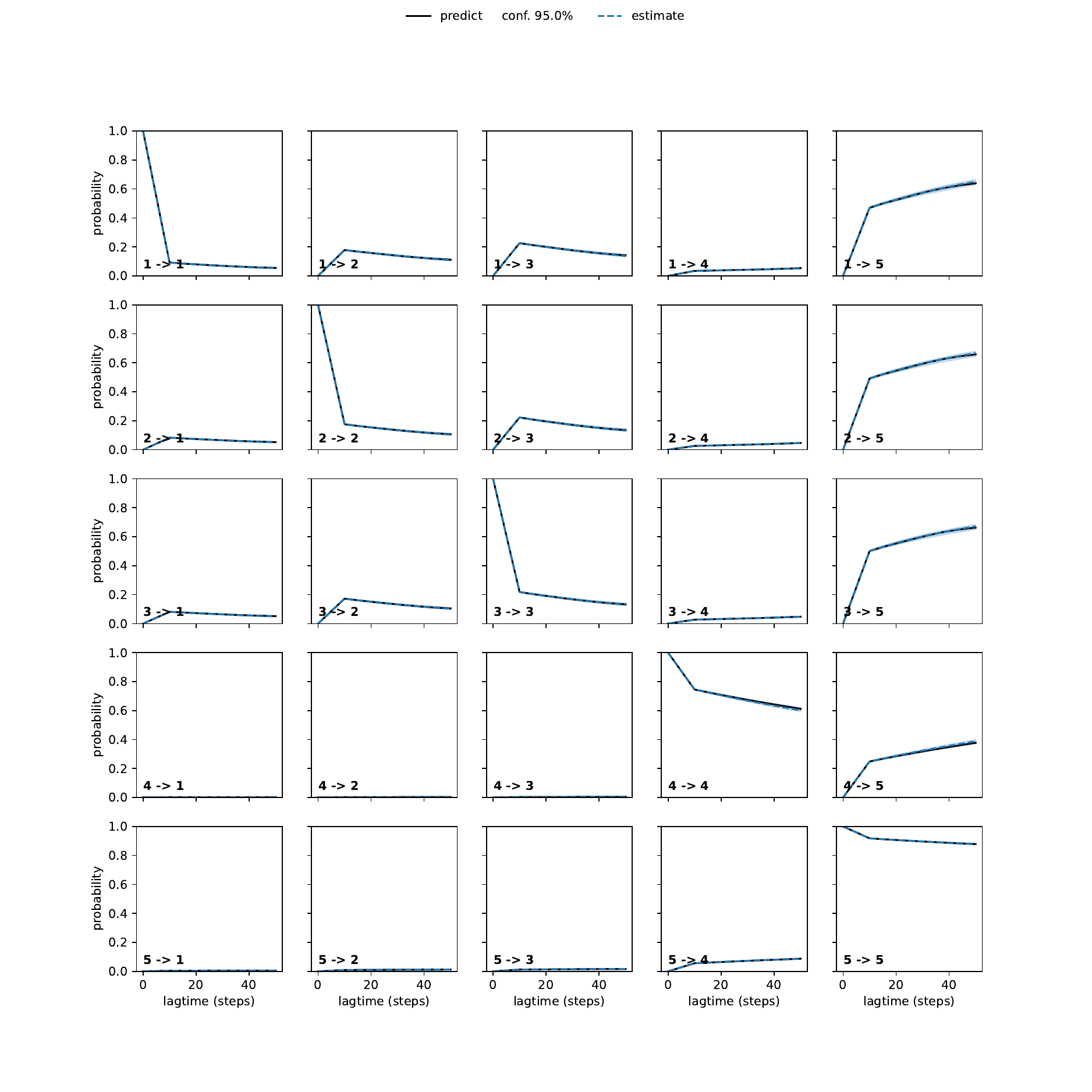 AYA adaptive convergence