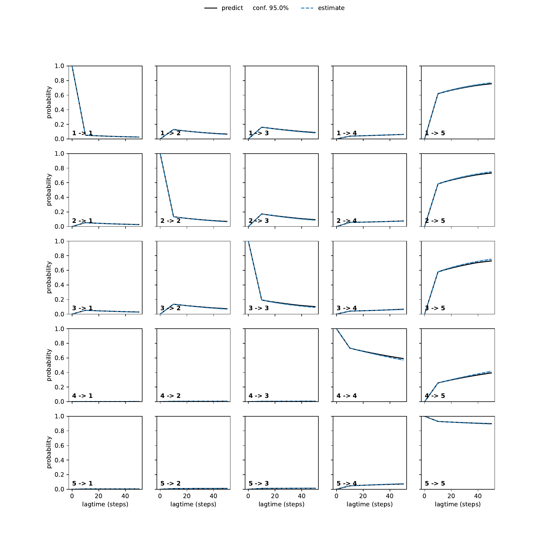 AYA unbiased convergence