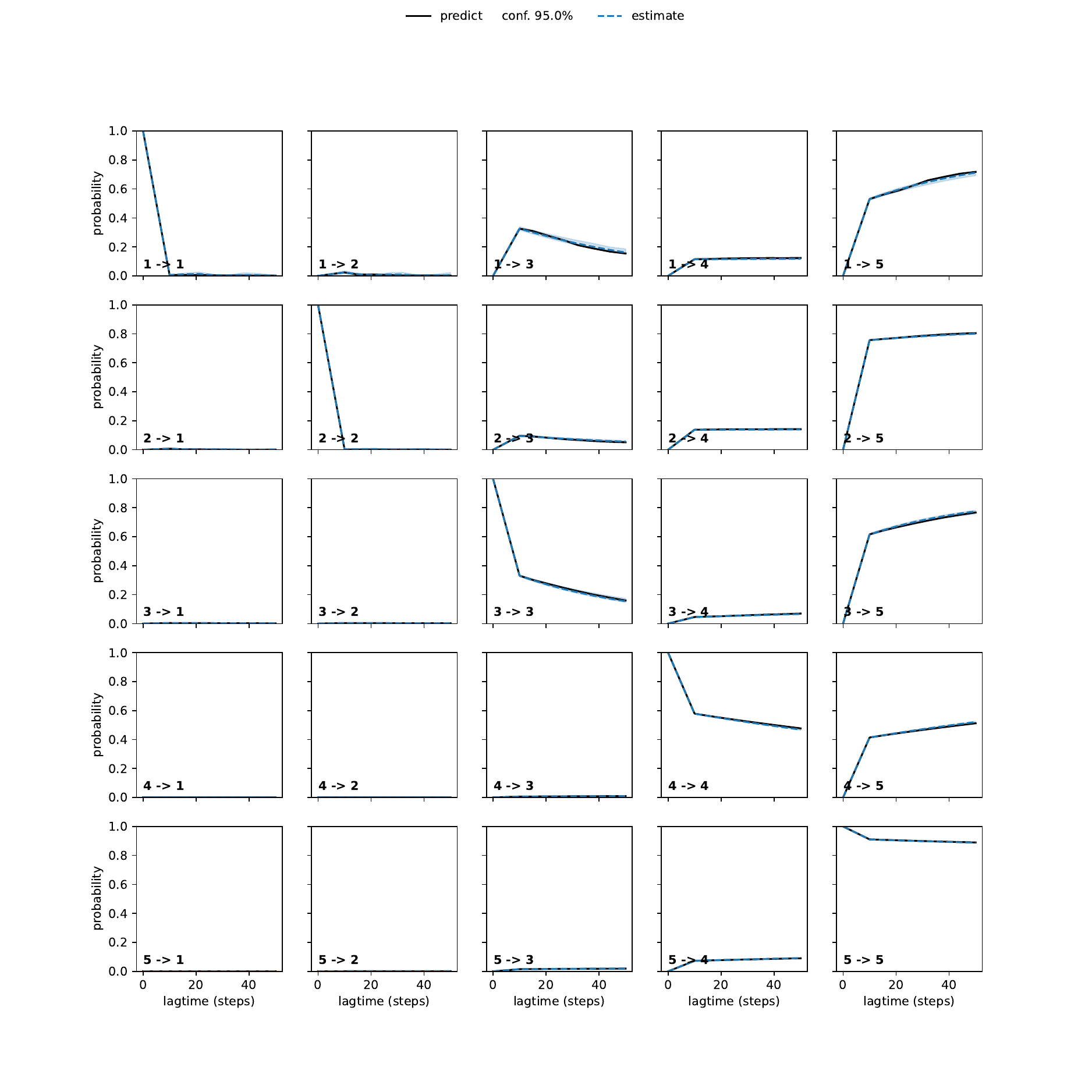 AYA unbiased convergence